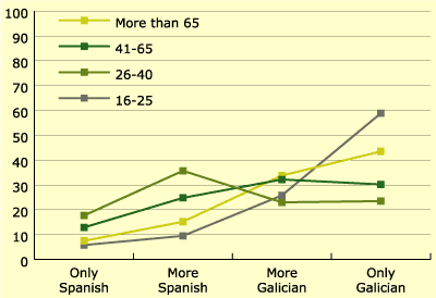 Figure 2. Usual language in Galicia