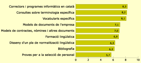 Valoraci del grau d'inters dels serveis del Departament de Cultura