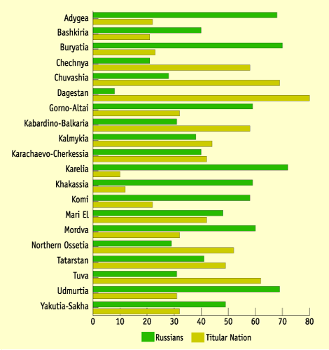 The ethnic composition in the Russian Federation