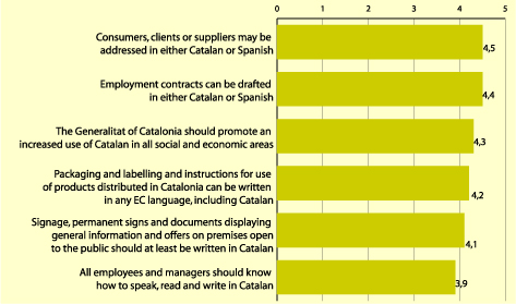 to what extent do you agree that in Catalonia...?