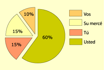 percentatge d's de les formes de tractament 'usted', 'tu', 'su merc' i 'vos'