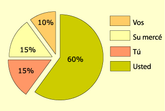 average use of forms "vos", "su mercé", "tú" and "usted"