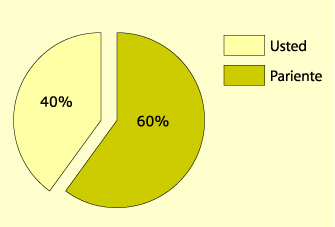percentatges d's de les formes de tractament 'usted' vs 'pariente'