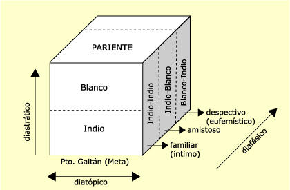 diagrama del uso de la frmula 'pariente'