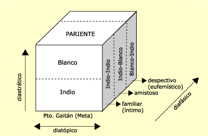 diagrama del uso de la fórmula 'pariente'