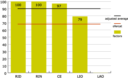 Figure 10. Education