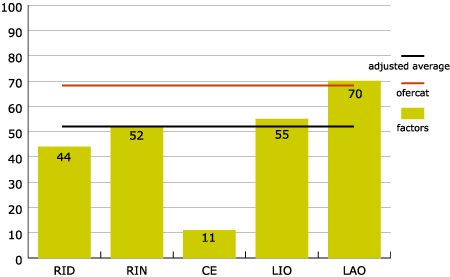 Figure 3. State administration