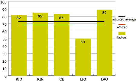 Figure 8. Society and leisure