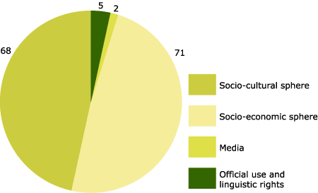 Figure 1. Number of organizations by sectors