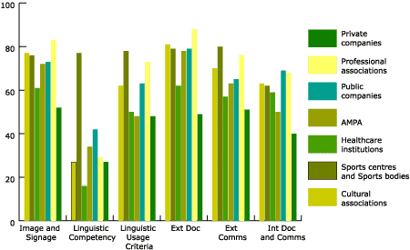 Figure 10. Results by factors of all sub sectors