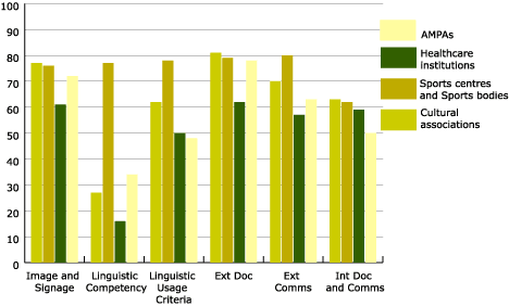 Figure 14. Factors in Health and Social Welfare Institutions