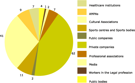 Figure 2. Distribution of organizations by sub sectors