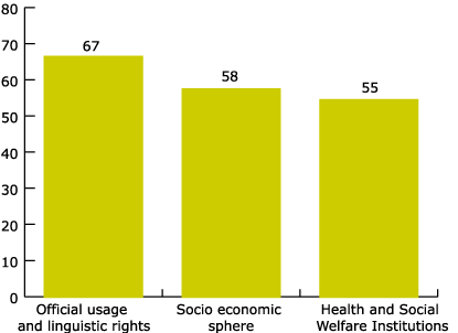 Figure 3. ILN by sector First observation