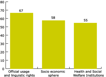 Figure 3. ILN by sector – First observation