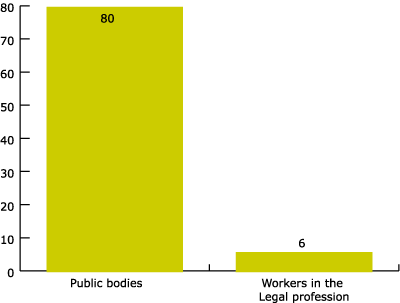 Figure 4. Official usage and linguistic rights