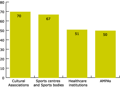 Figure 5. Health and Social Welfare Institutions 