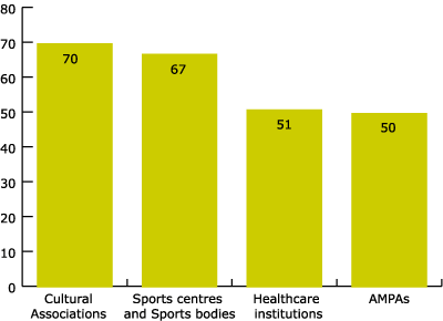 Figure 5. Health and Social Welfare Institutions