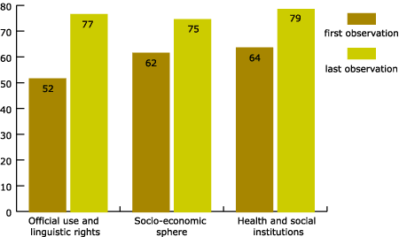 Figure 7. First and last observation by sector