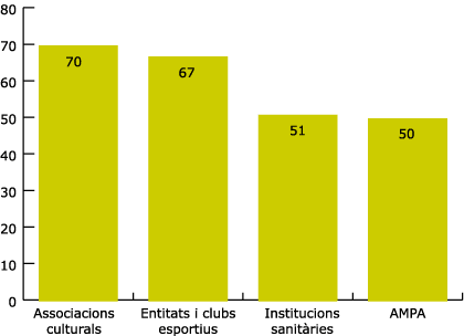 Grfic 5. Institucions sanitries i socials