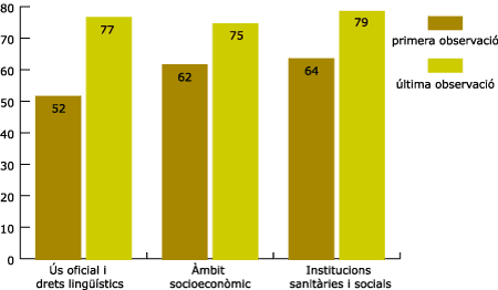 Grfic 7. Primera i ltima observaci per sector