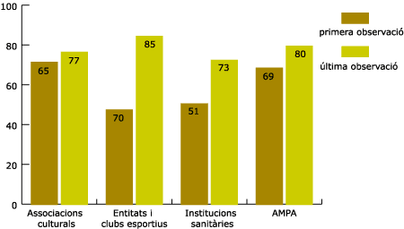 Grfic 9. Institucions sanitries i socials