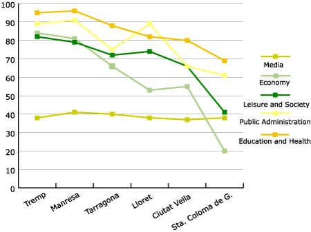 Ofercat results by sectors