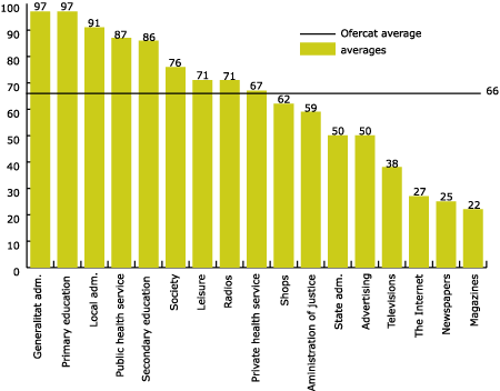 Mean indices by subsectors and ambits, and Ofercat mean score