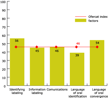 Ofercat 1998 results by factors at Santa Coloma de Gramenet