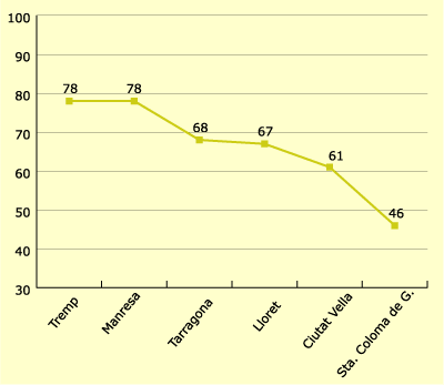 Resultats Ofercat per poblacions