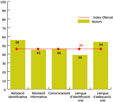 Resultats Ofercat 1998 per factors a Santa Coloma de Gramenet
