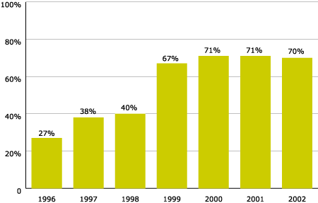 Percentatge d'emissores comercials que emeten ms de 50% en catal 1996-2002