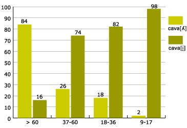 percentage by age of realisations of ll