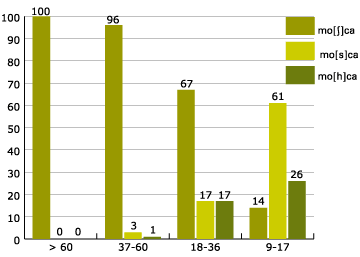 percentage by age of implosive s followed by [k]