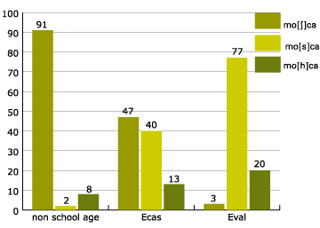 percentage by syllabus of implosive s followed by [k]