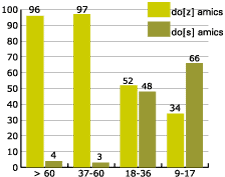 percentage by age voiced s in syntactic phonetics