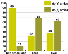 percentage by syllabus of voiced s in syntactic phonetics