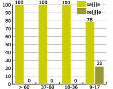 percentage by ages of realisation of semi-vowel in group ix