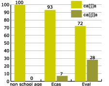 percentage by school syllabus of realisation of semi-vowel in the group ix