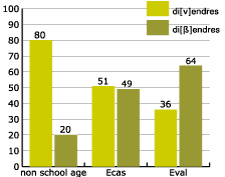 percentage by type of school syllabus of the realisation of labiodental v