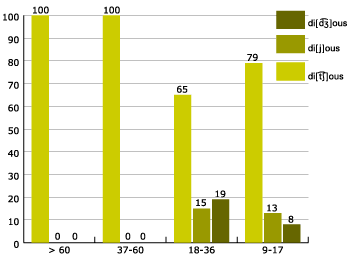 percentage by age of realisation of the volced palatal fricative