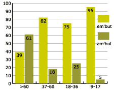 percentage by age for phonetic group initial em-