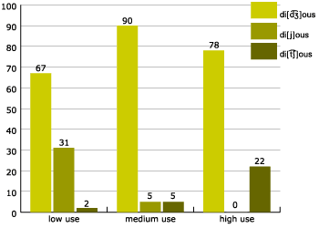 realisations according to declared own use of Catalan, of the voiced palatal affricative