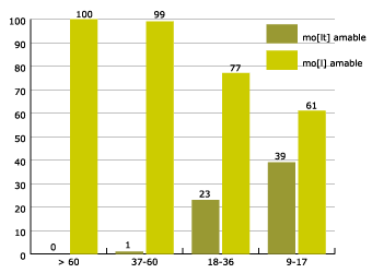 percentage by age of realisations of t final clusters in syntactic phonetics