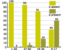 percentage by age for intervocalic d in words with no similar cognate in Spanish