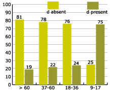 percentage by age for intervocalic d in words with similar cognate in Spanish