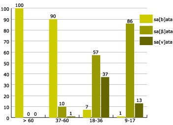 percentages by age of realisations of intervocalic b