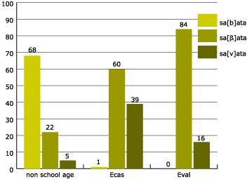 percentages by type of syllabus, of the realization of intervocalic b