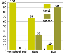 percentage by school syllabus of non-deletion of final r in Crevillent