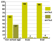 percentage by school syllabus for phonetic group initial em-