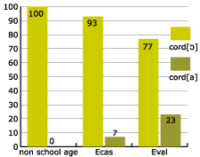 percentage of velar vowel assimilation by school syllabus (area b)